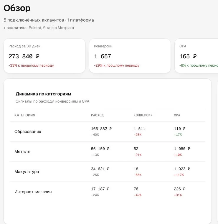 Реальный экран сводной аналитики Performator